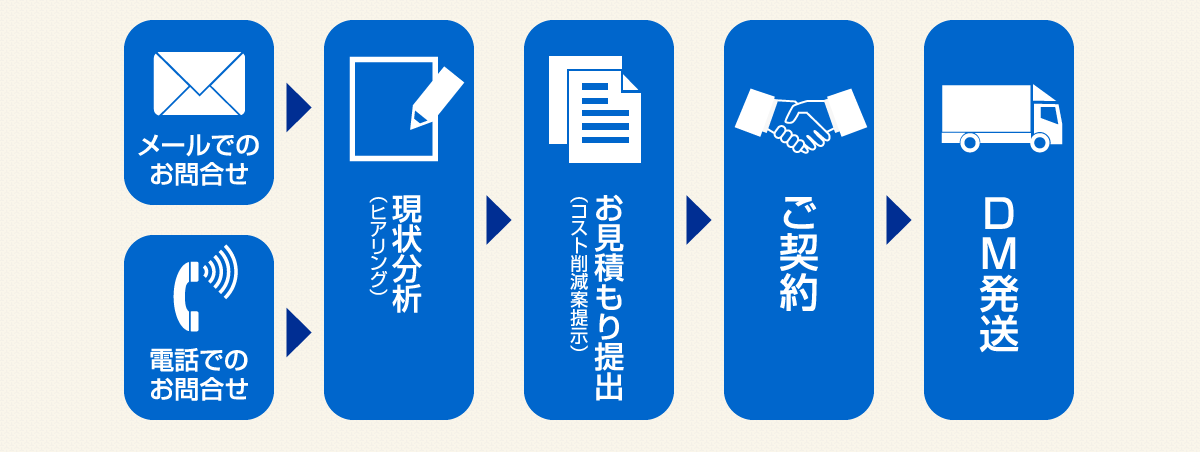 メール、電話でのお問い合わせ→現状分析(ヒアリング)→お見積り提出(コスト削減案提示)→ご契約→ＤＭ発送