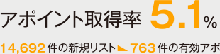 アポイント取得率５．１％　14,692件の新規リスト　763件の有効アポ